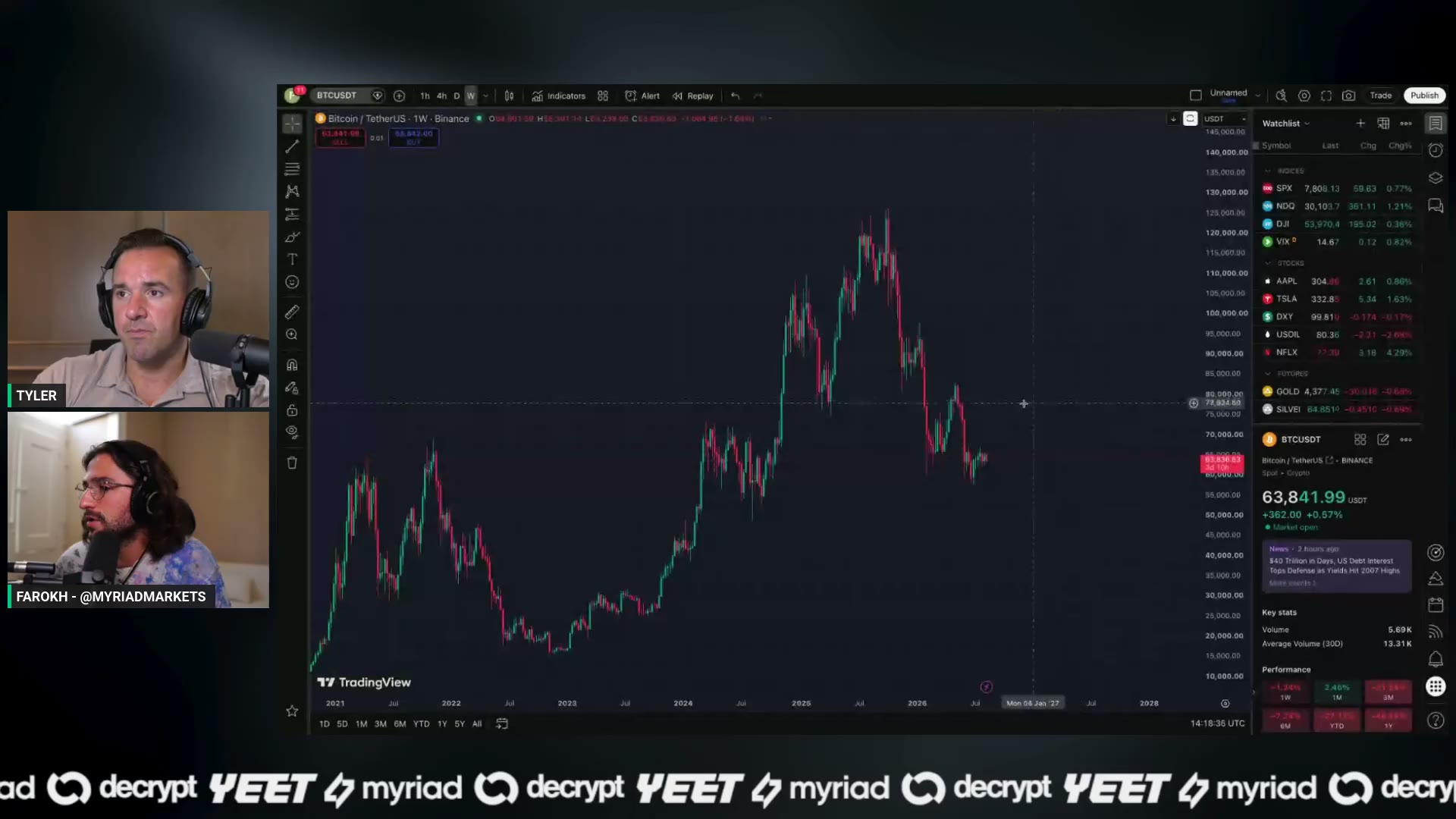 The weekly Bitcoin chart the hosts pulled up — one long, tight range.
