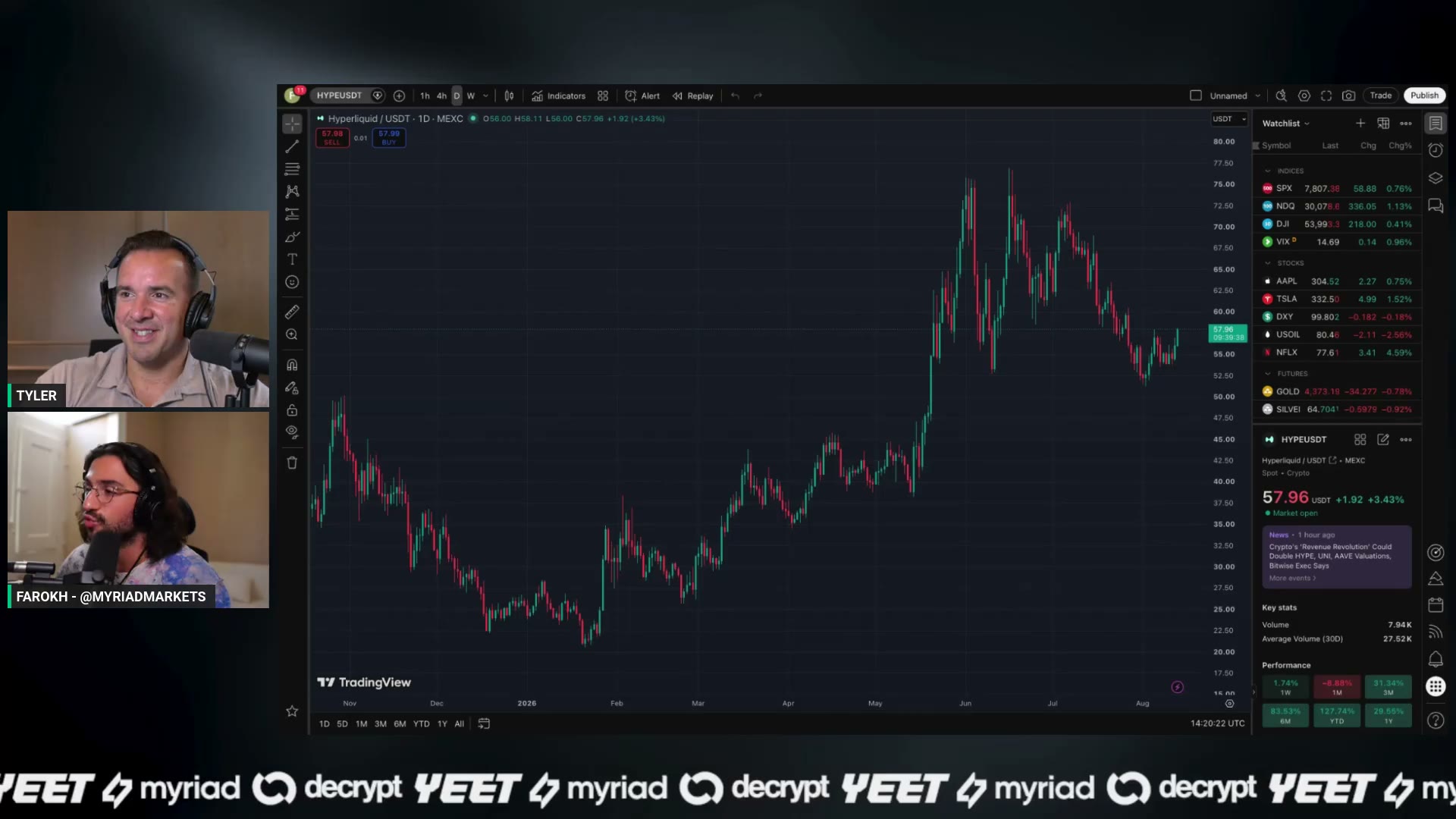 HYPE's chart — 'looking great,' per D, after holding the 52 line.