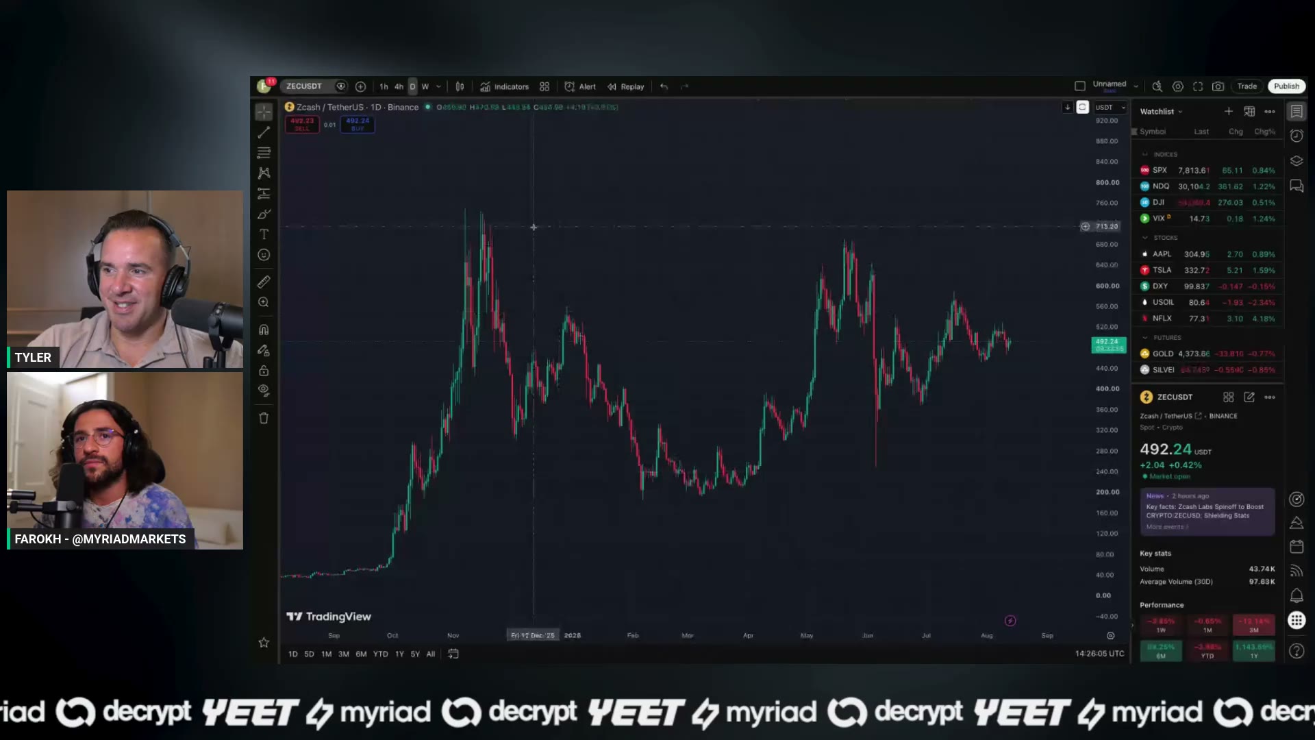 XMR's run — up 35% from the lows as breach-adjacent money bids privacy coins.