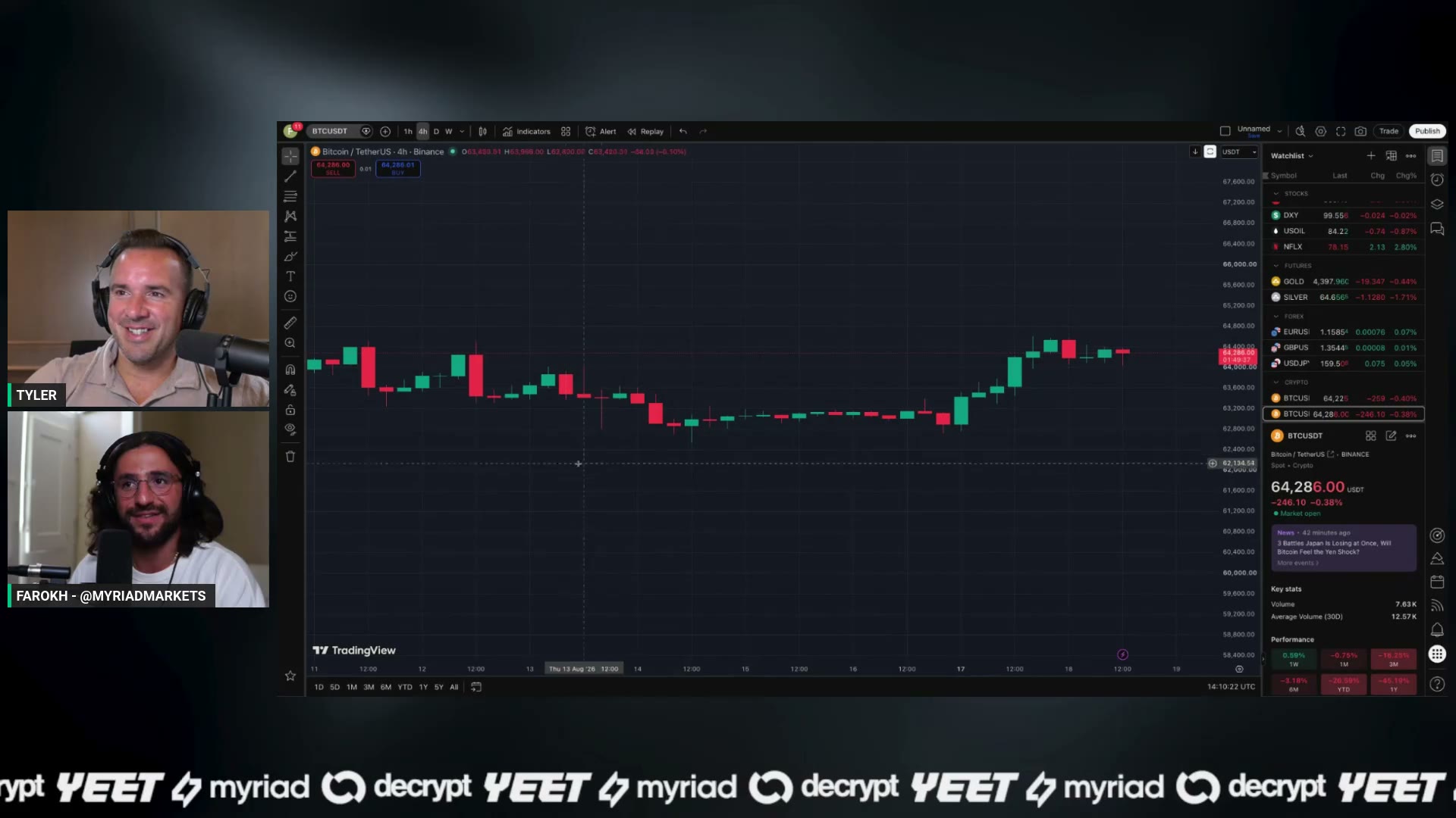 The four-hour Bitcoin chart D pulled up — 16 candles in a row