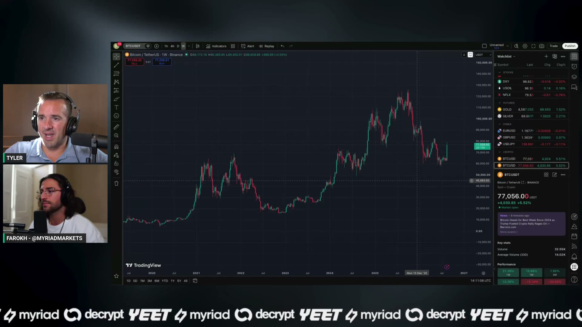 The weekly Bitcoin chart the crew pulled up to size the biggest candle in the show's memory