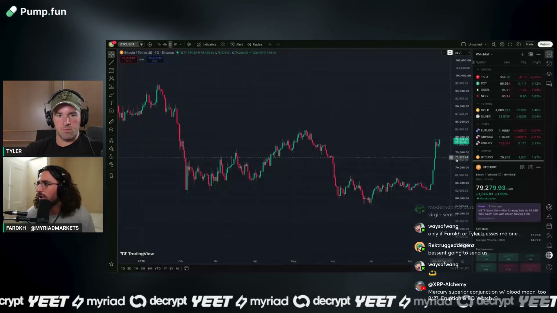Bitcoin breaking the 78,172 level with targets of 82 and 92 on the table