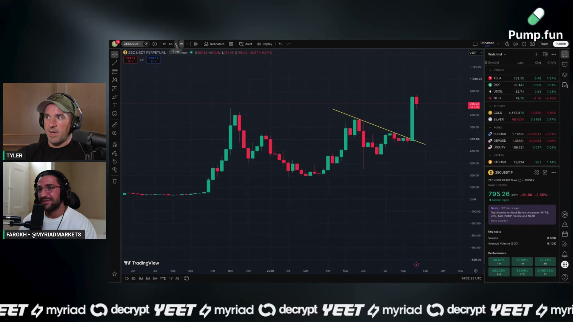 D's Zcash chart with the two key lines — a bounce off 750