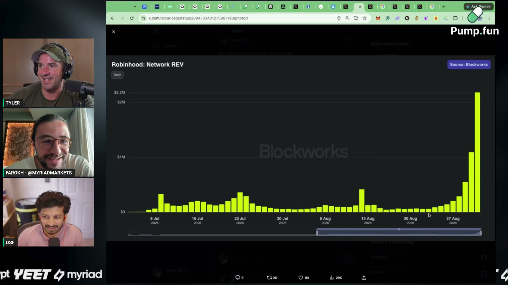 The Robinhood Network REV chart on stream (source: Blockworks)