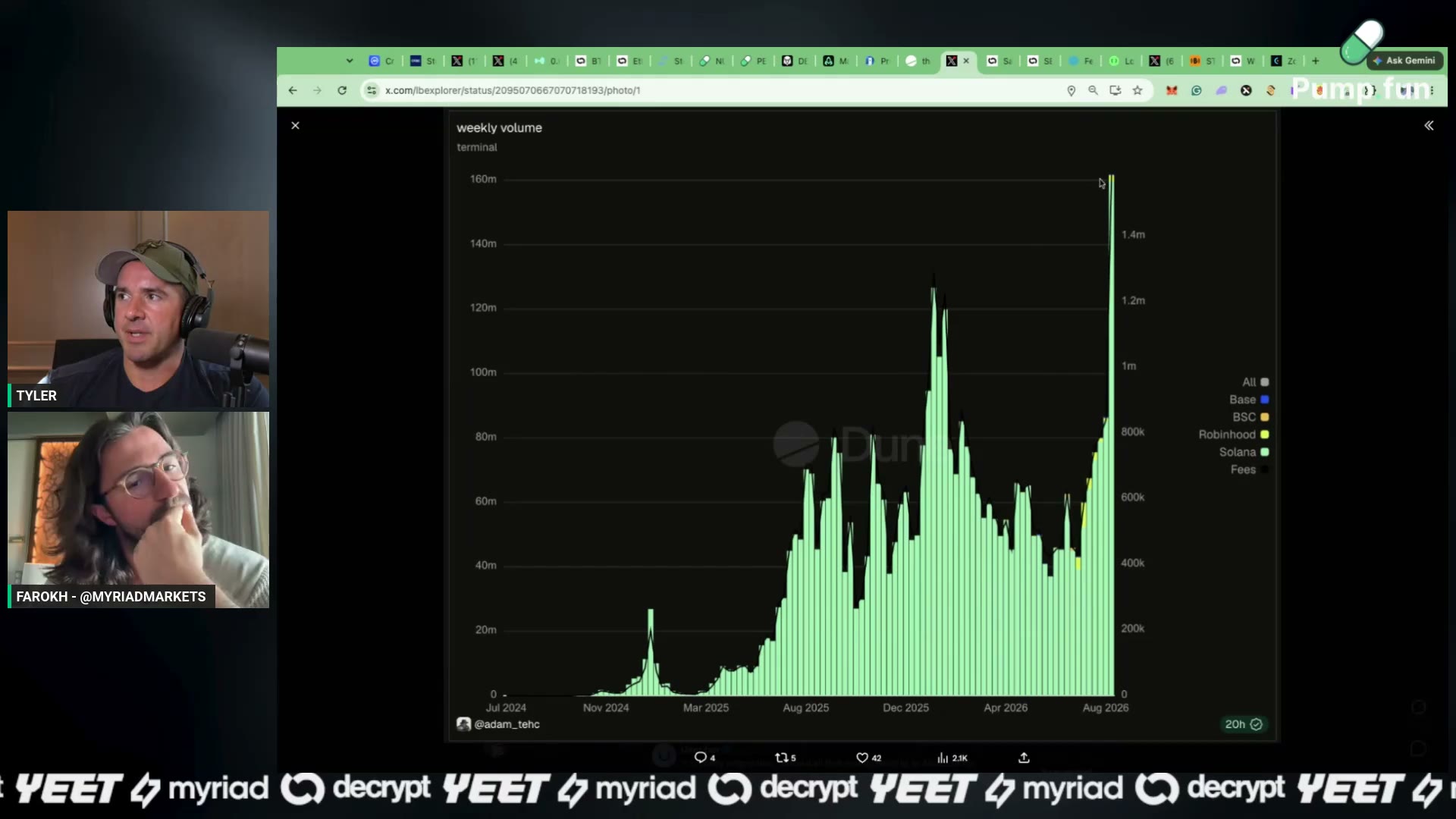 The Pump terminal volume chart on stream: 'here's the chart — did 160 million in volume'