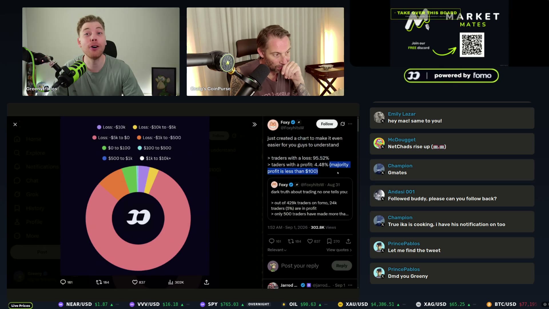 Pablo's FOMO profit/loss chart shared on stream — 95.52% of traders in the red, 4.48% in profit