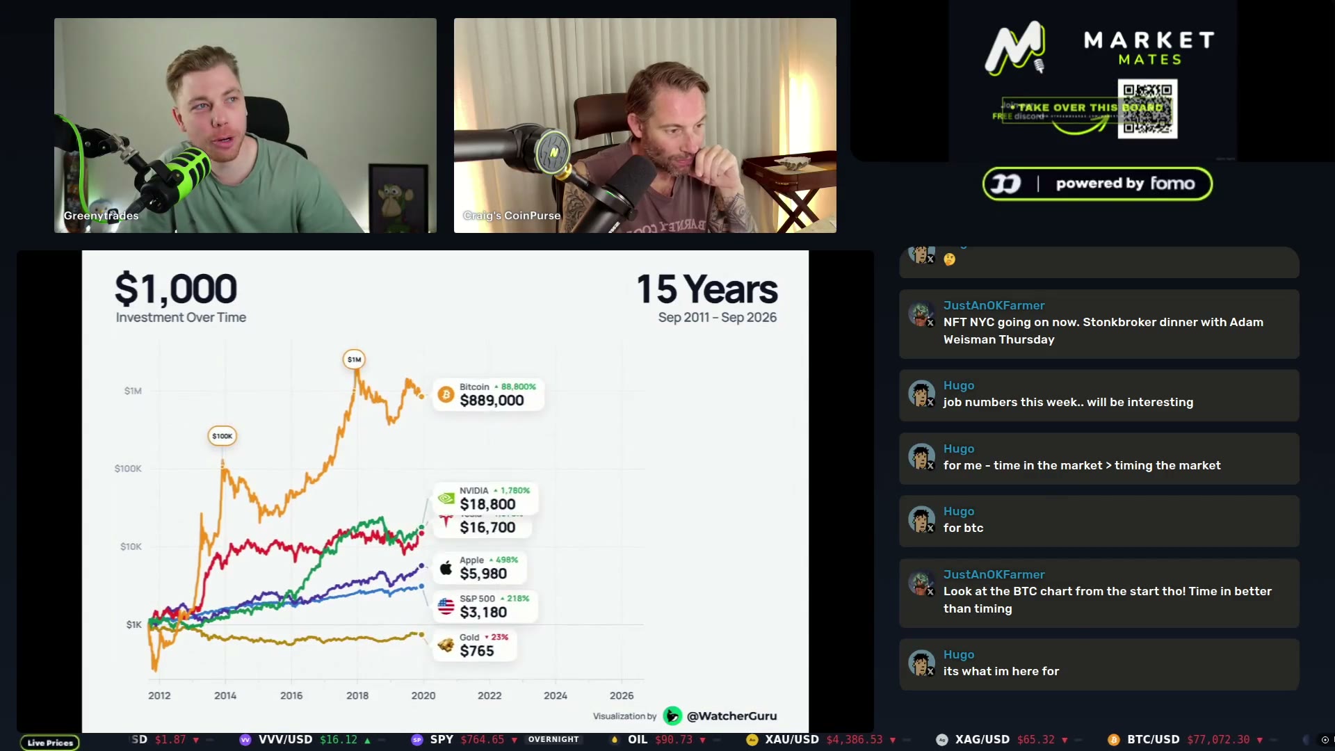 The $1,000-in-2011 asset chart — Bitcoin's ~$7.9M outcome versus gold's 2x