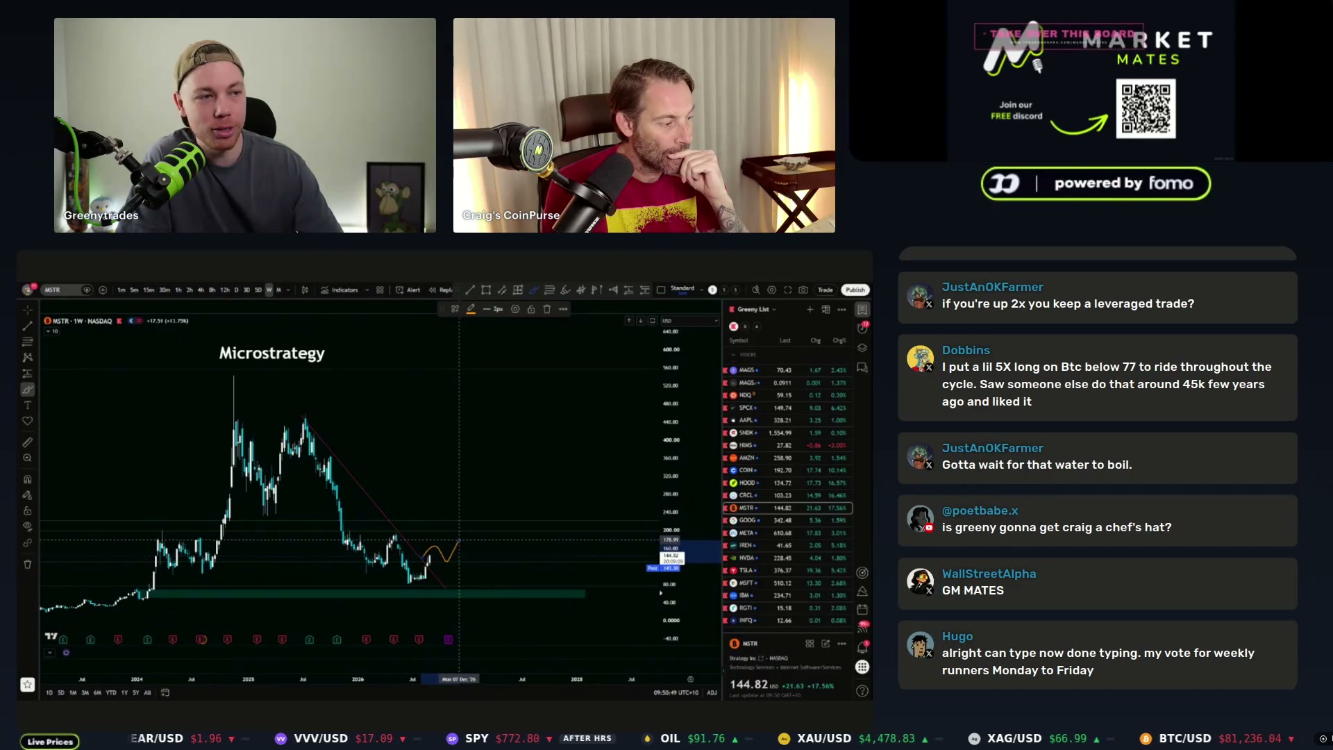 MicroStrategy breaking out of resistance on the weekly — the equity-proxy read Greeny stacks with Robinhood and Circle both up 16%