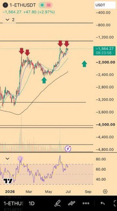 ETH long-term — ~$1.56k and range-bound; about 10 more days of this max before it picks a direction