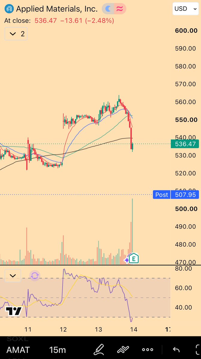 AMAT at close 536.47 (-2.48%) — the afternoon tape read the earnings before the print