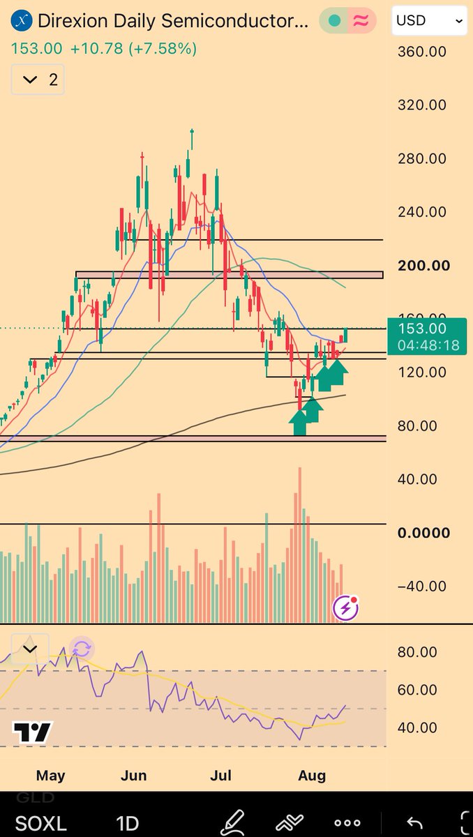 SOXL +7.58% to 153.00 — semis ripping while the NVDA/SMH ratio rolls over
