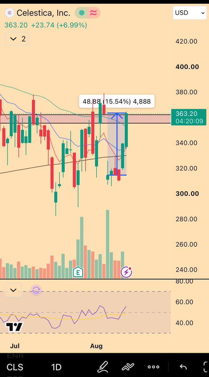 CLS +6.99% to 363.20 — the dilution gap filled