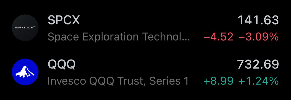 SPCX 141.63 (-3.09%) vs QQQ 732.69 (+1.24%) — Fascinating behavior