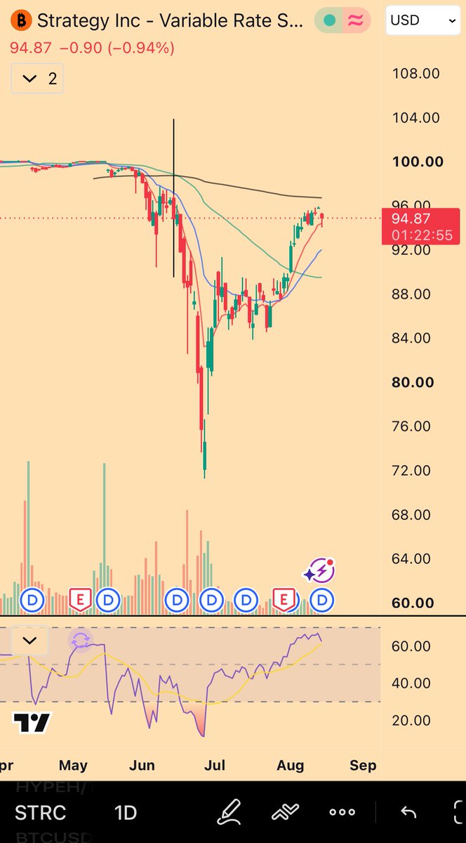 STRC — rebounding, but the $80 buyers not sticking around for the last $5