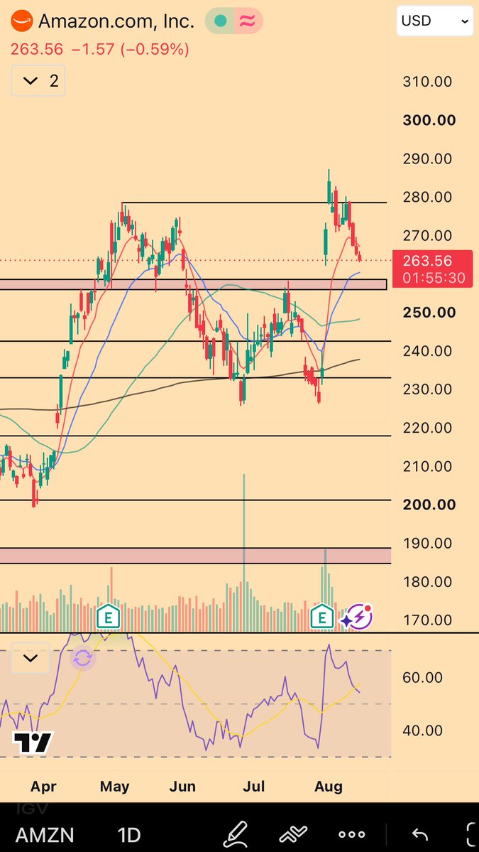AMZN — the $240B Bezos supply overhang in chart form