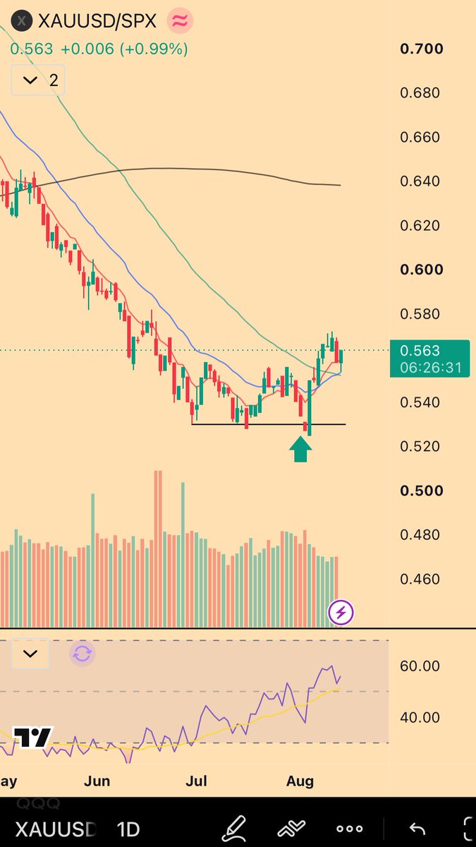 GOLD vs SPX — 'are you watching?'