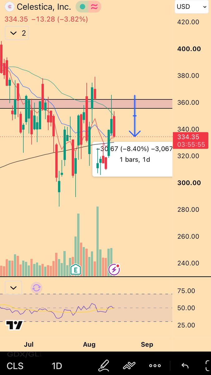 CLS — 8% off his exits, rebought