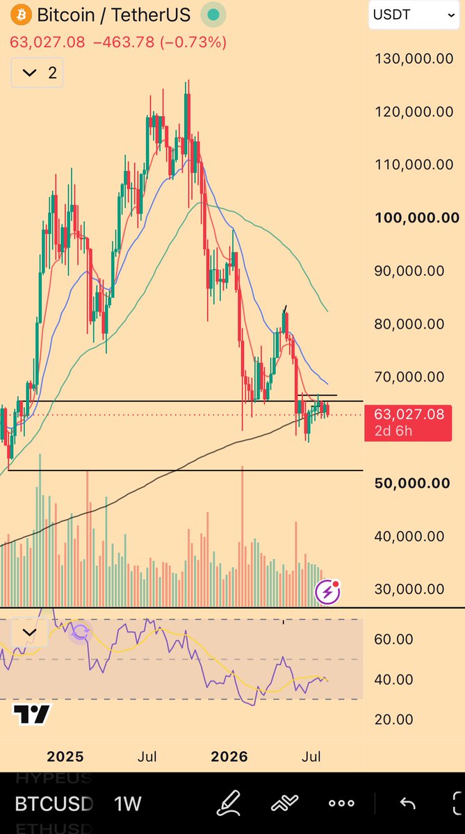$BTC weekly with 66k (lifetime IBIT POC) as the line in the sand