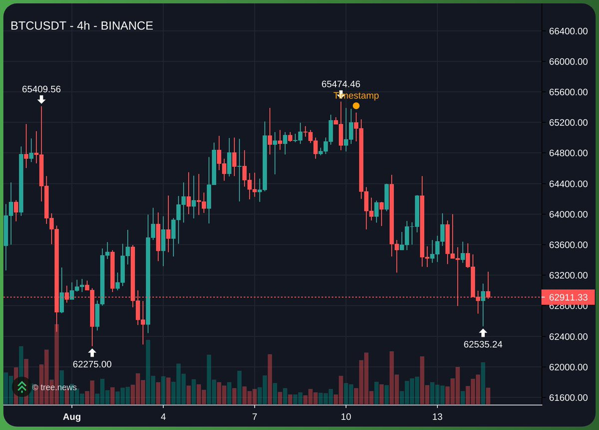 Resistance rejection — the 10-month pattern that keeps repeating