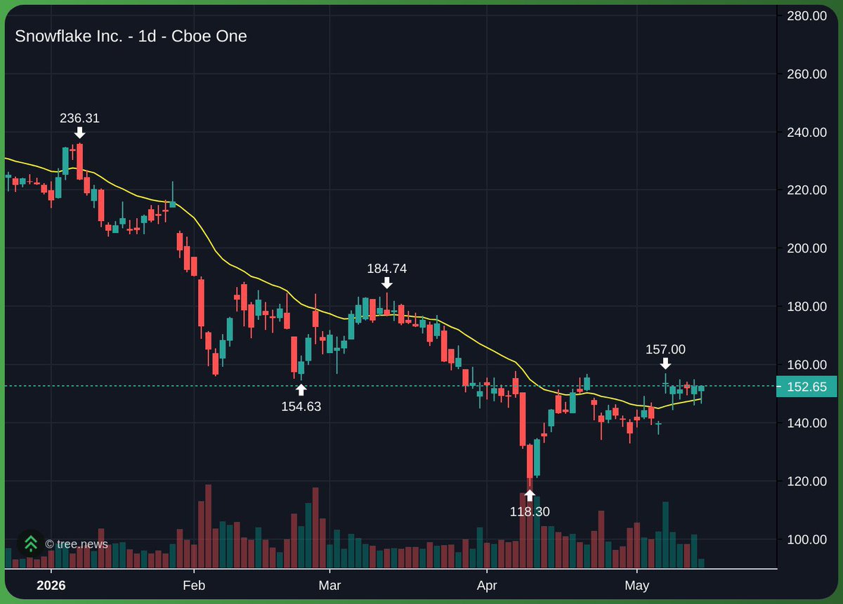 $SNOW — the cinematic breakout structure