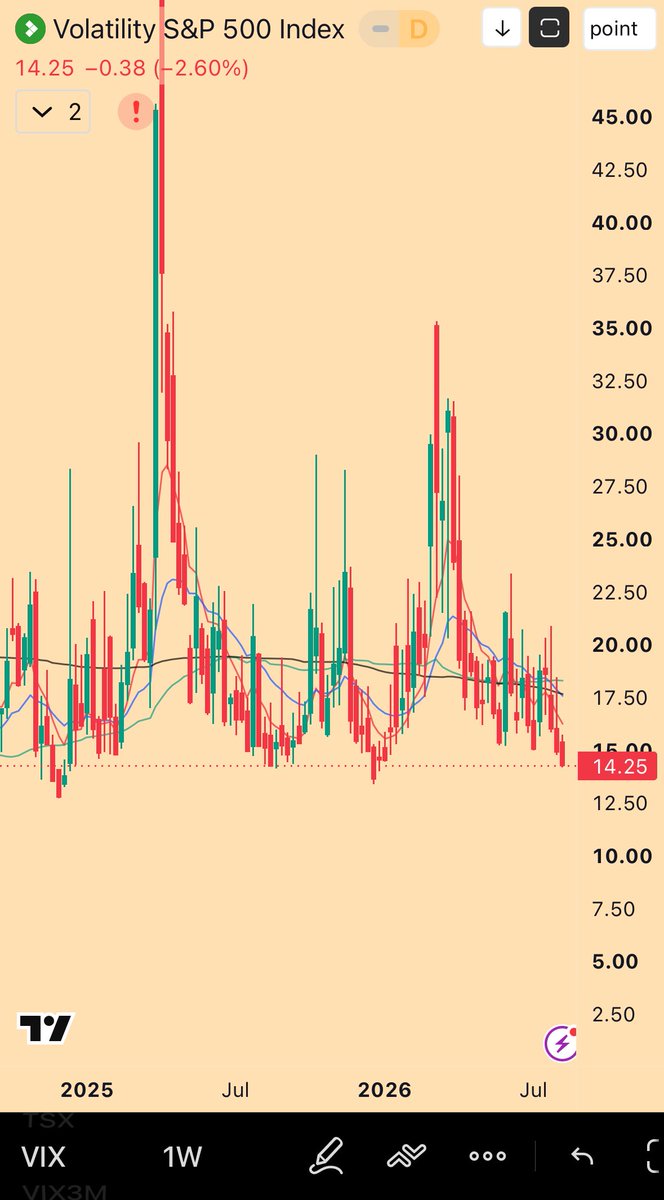 IWM & SPX volatility pinned at cycle lows