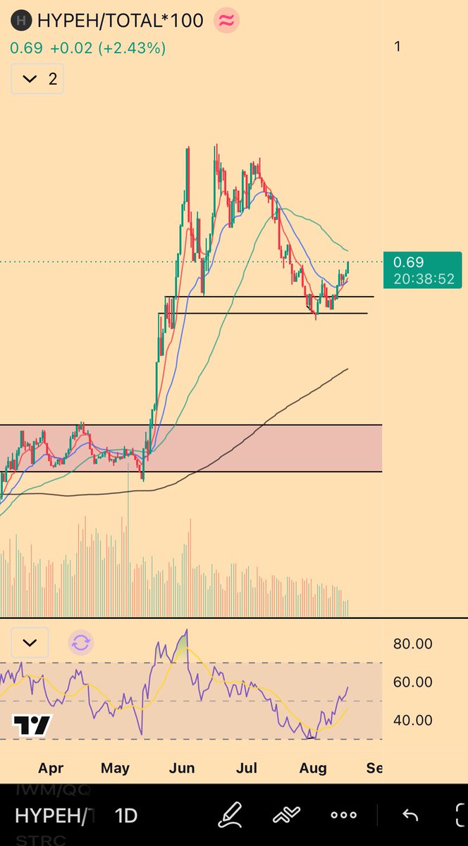 HYPE/TOTAL*100 ratio at 0.69, +2.43% on the day — HYPE dominance carving out relative strength since spring
