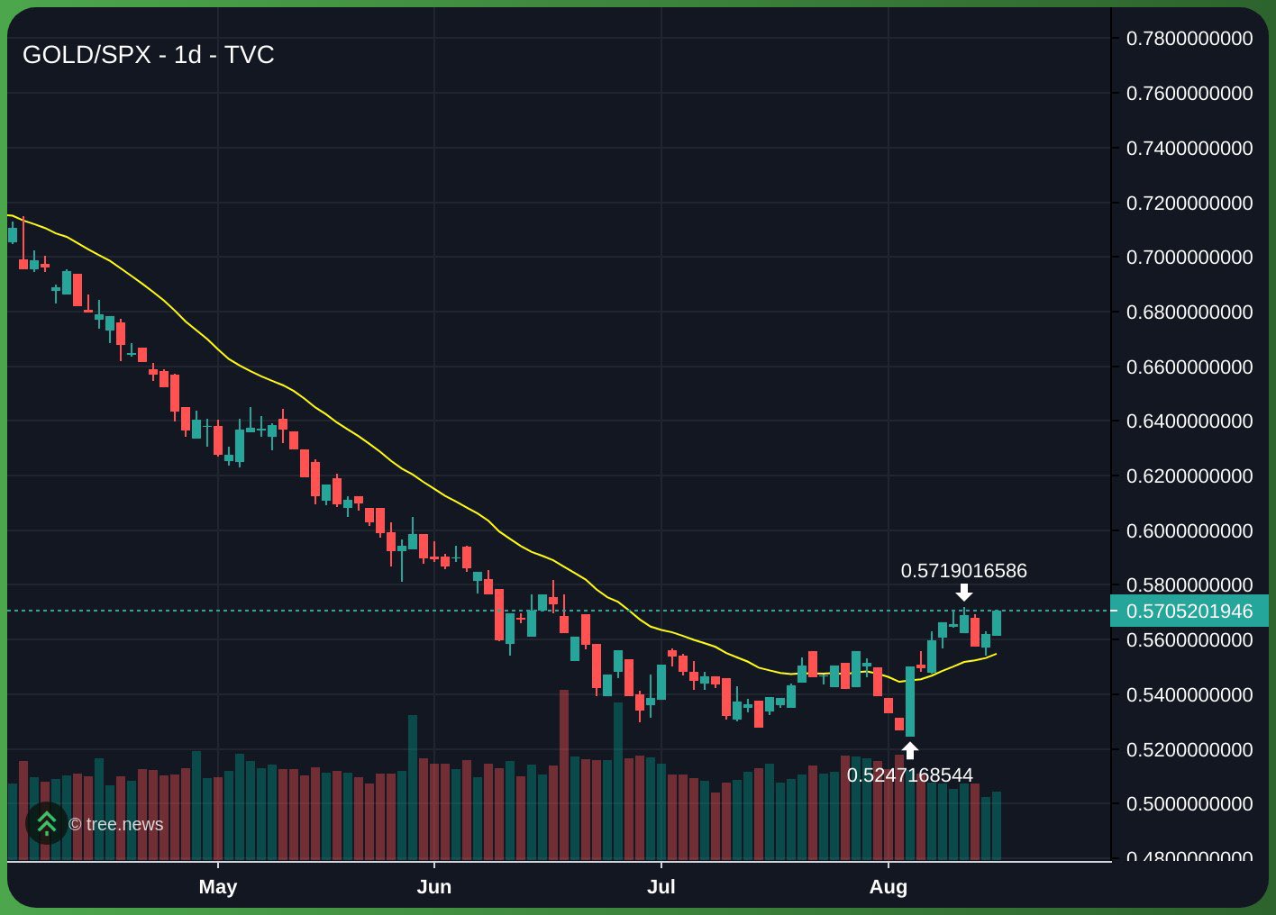 Gold vs S&P chart — Assess this