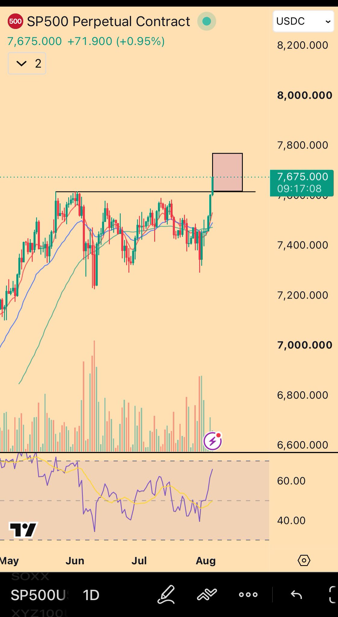 SP500 daily chart — the move up into the top of the box where he loaded the puts