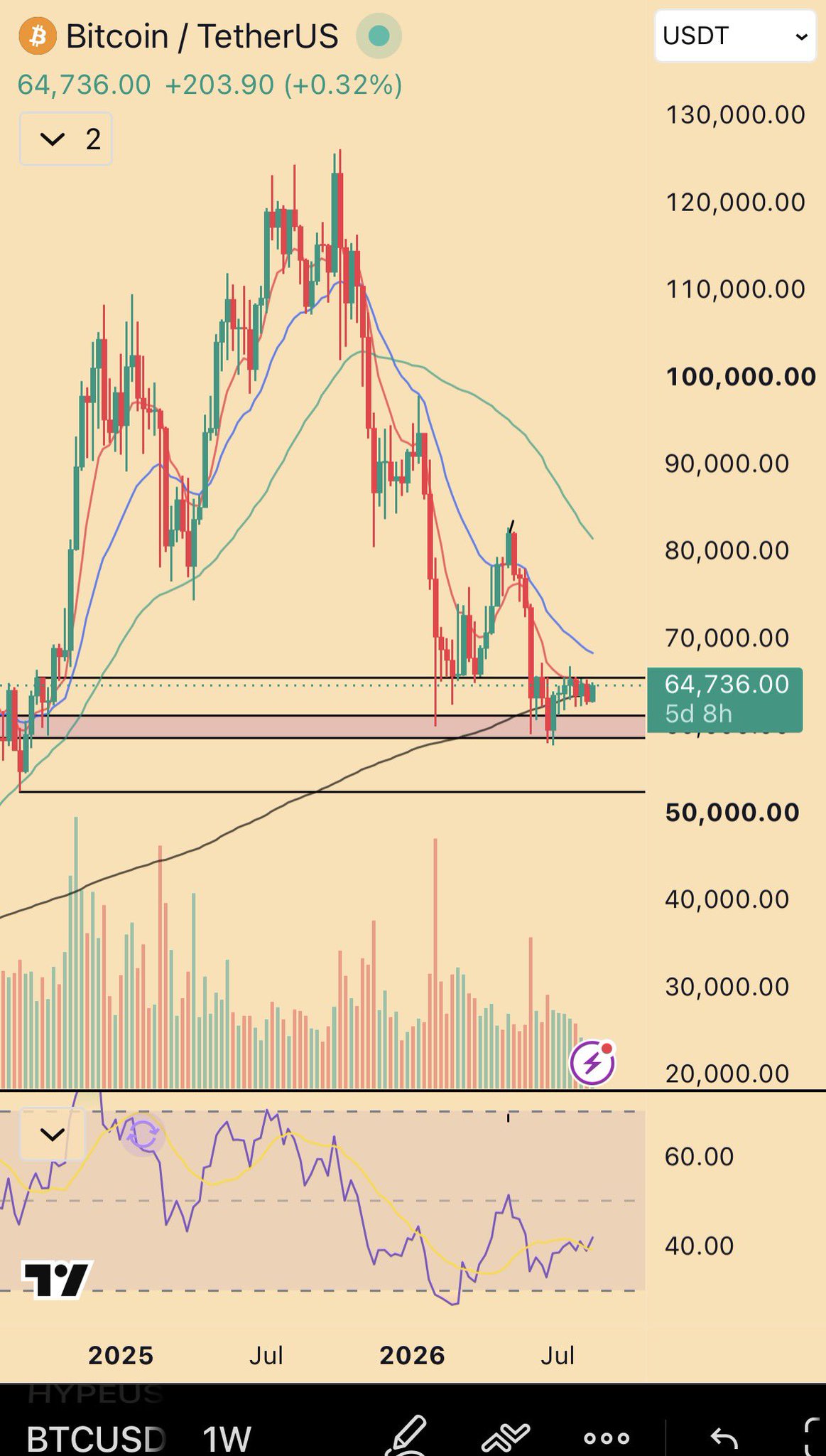 BTC weekly — two-hundred days of the same price, one neutered leg up