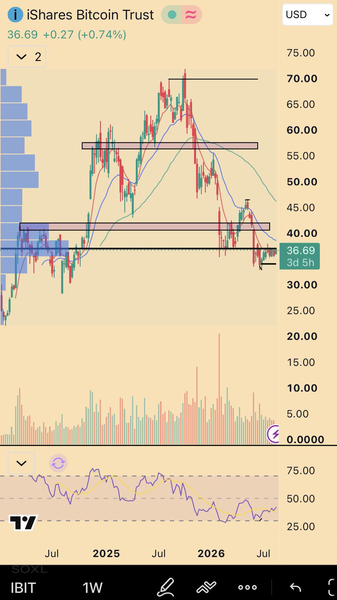 IBIT weekly — the 66k confluence: below it on a weekly close, the lower level is the expected run