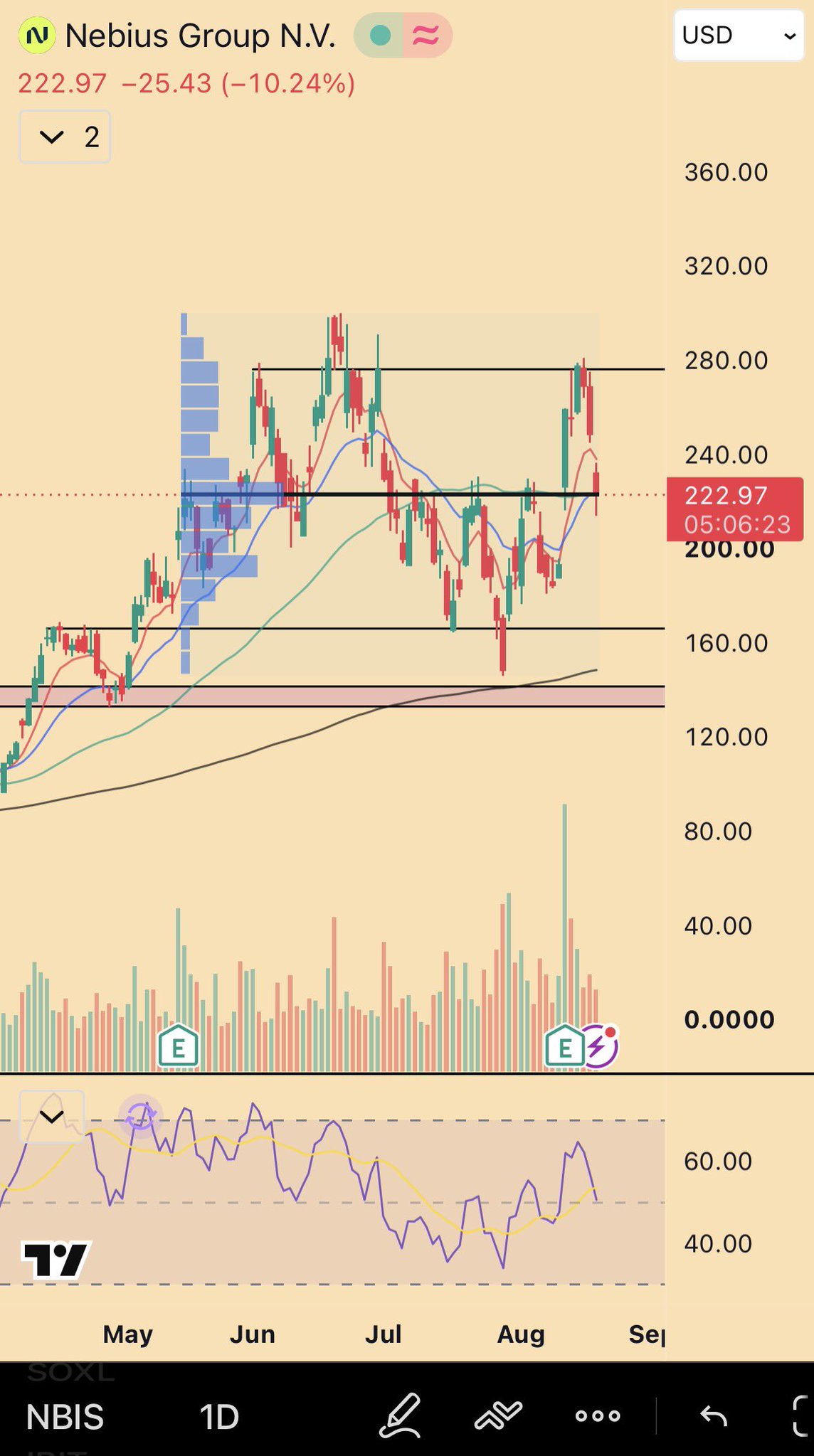 Nebius (NBIS) 1D — the red session at 222.97 (-10.24%) where the $220 long went on