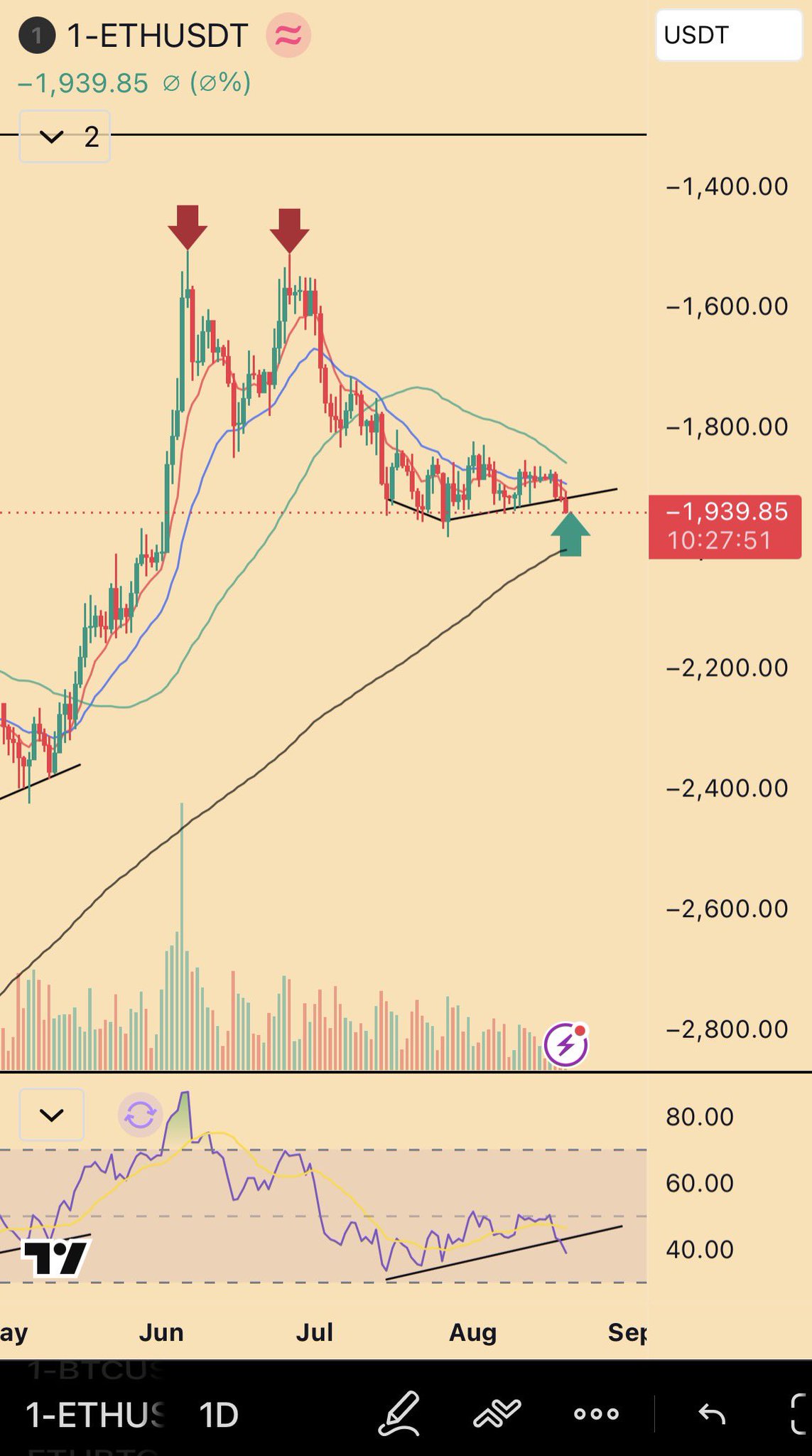 ETHUSDT chart with the P&L panel marked down (-1,939) — the setup he's calling nervous ahead of Aug 20