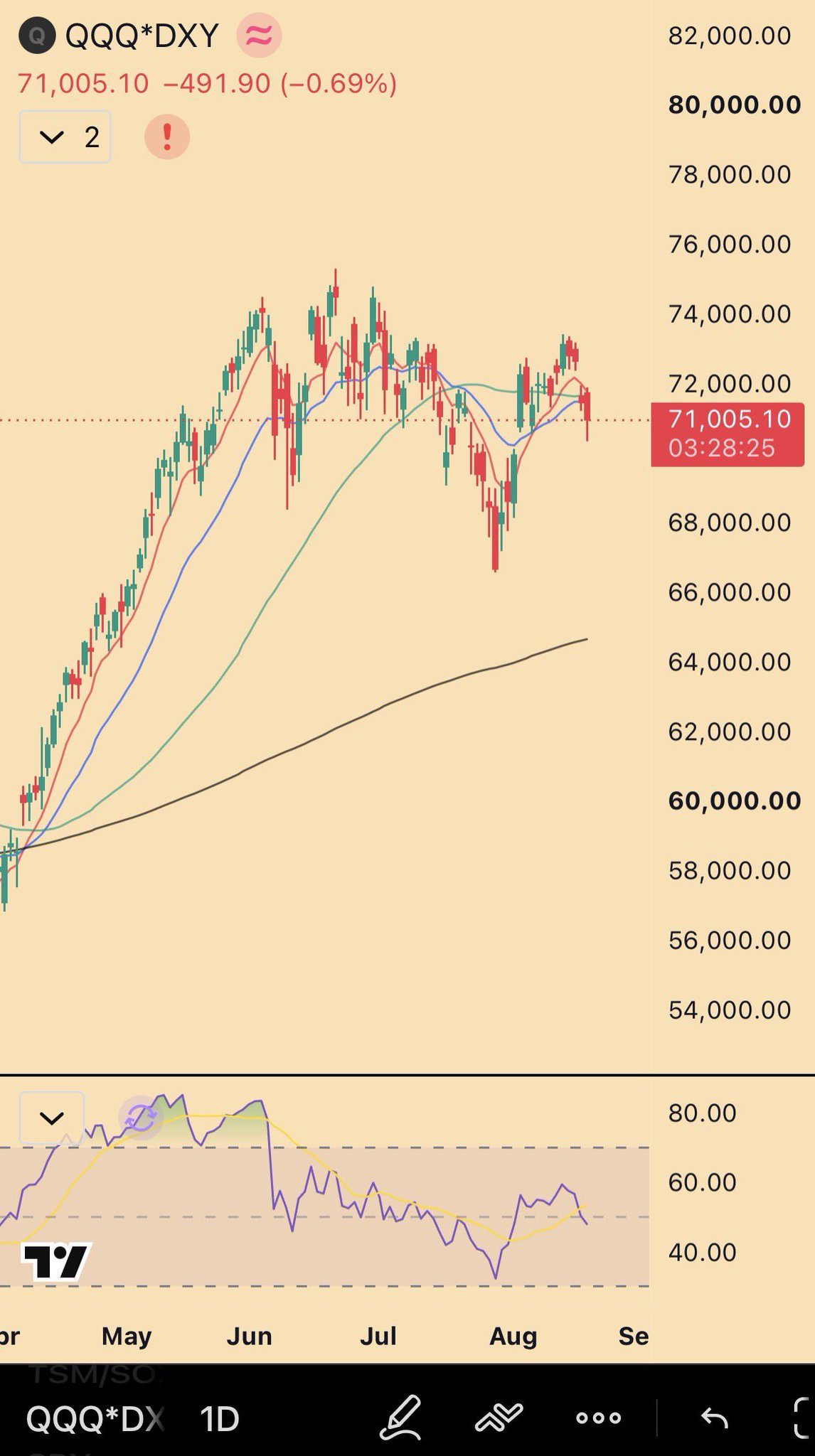 QQQ*DXY at 71,005 (-0.69%) — the weak-dollar lens on US equities