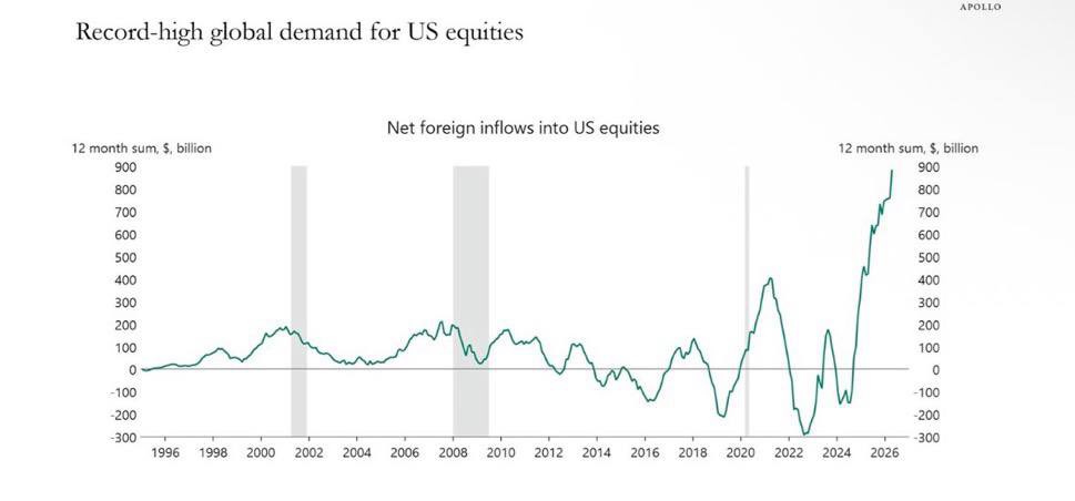 Record-high foreign inflows into US equities (12-month sum) — the buyers watching the dollar get sacrificed