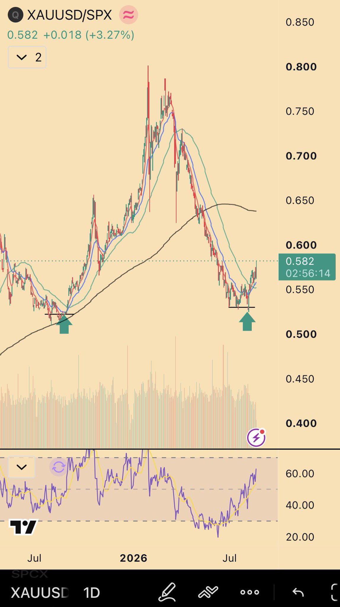XAUUSD/SPX ratio at 0.582 (+3.27%) — gold's outrun of the S&P