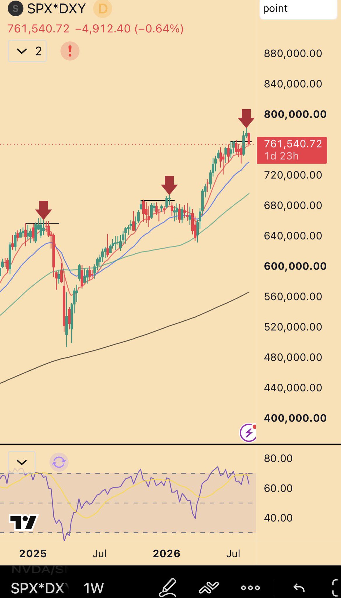 SPX*DXY weekly at 761,540 (-0.64%) — record altitude on the product, deviation underneath