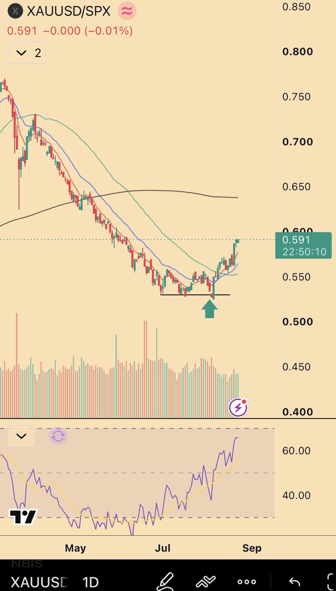 The North Star pair — gold's structure as the roadmap for SPX
