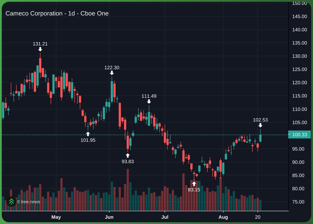 One of four bottomed-out commodity charts — the peaceful returns thesis while Nasdaq sits exactly unchanged