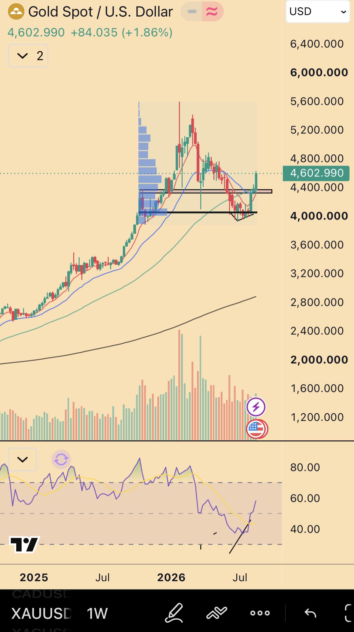 First of two weekend charts, posted under Let's go have a look at the bitcoin and gold charts… Oh.