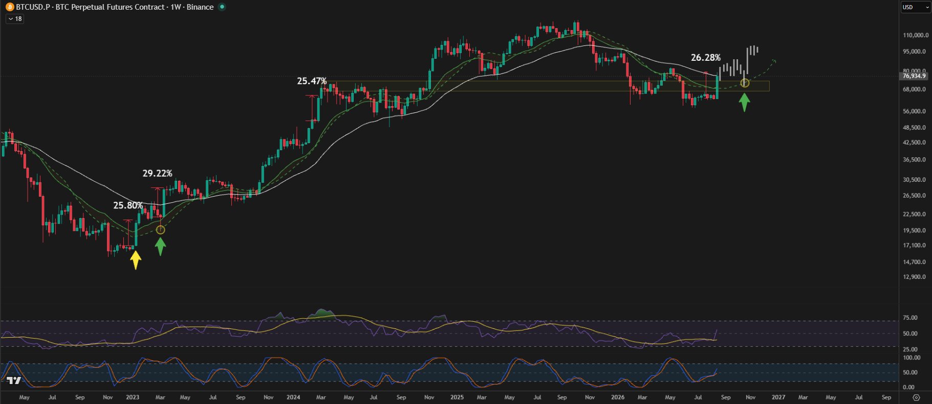 The fractal chart in question — October-bottom-cycle higher-low scenario against the weekend's momentum