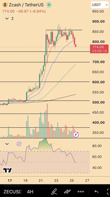Mandelbrot’s ZEC chart marking the approach to the previous all-time high.