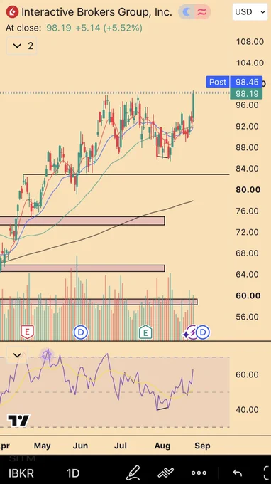 IBKR at fresh all-time highs, extending Mandelbrot’s brokerage-margin thesis.