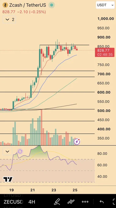 ZEC price action at the previous-all-time-high retest.