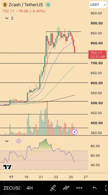 A second ZEC chart accompanying the previous-ATH retest call.