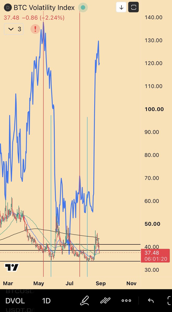 BTC Volatility Index at 37.48, −2.24% on the day