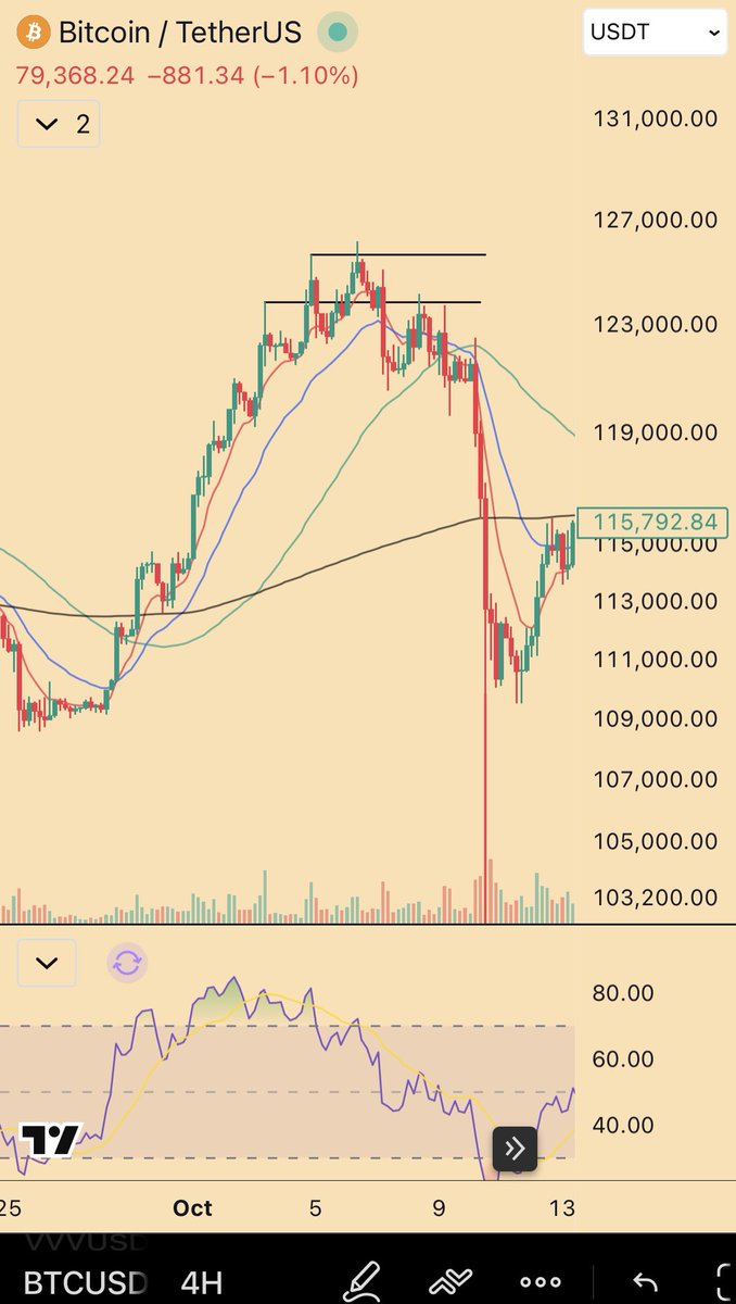 BTC long-term map at 79,368 (−1.10%) with the 103K–131K range and 115,793 level
