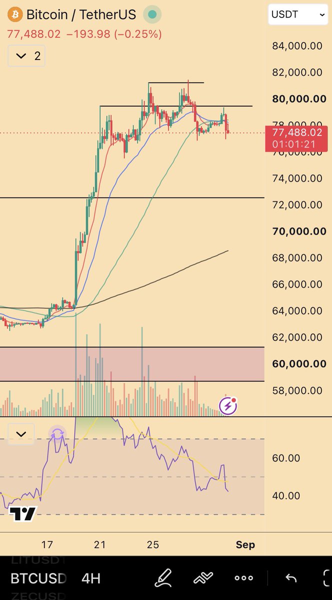 BTCUSD 4H at 77,488 (−0.25%), still below the 92K–132K supply zone