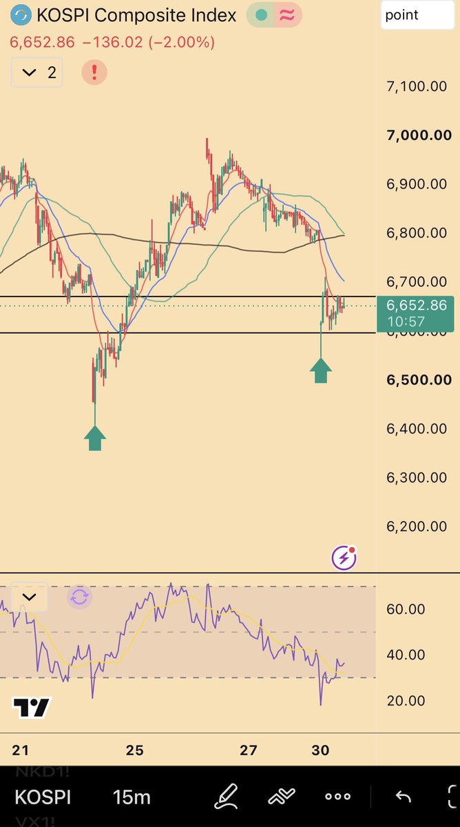 KOSPI Composite at 6,652.86, −136.02 (−2.00%) at the Monday open