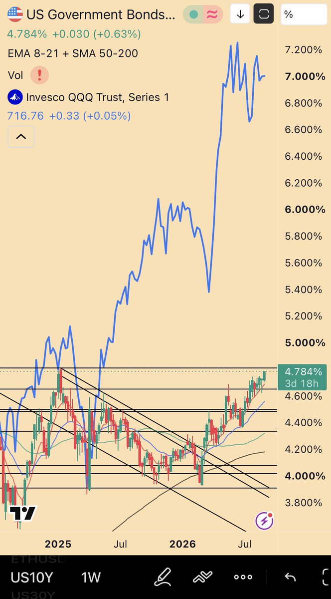 US 10Y at 4.784% (+0.63%) — back at the 4.80% rejection zone, QQQ (716.76) in the overlay
