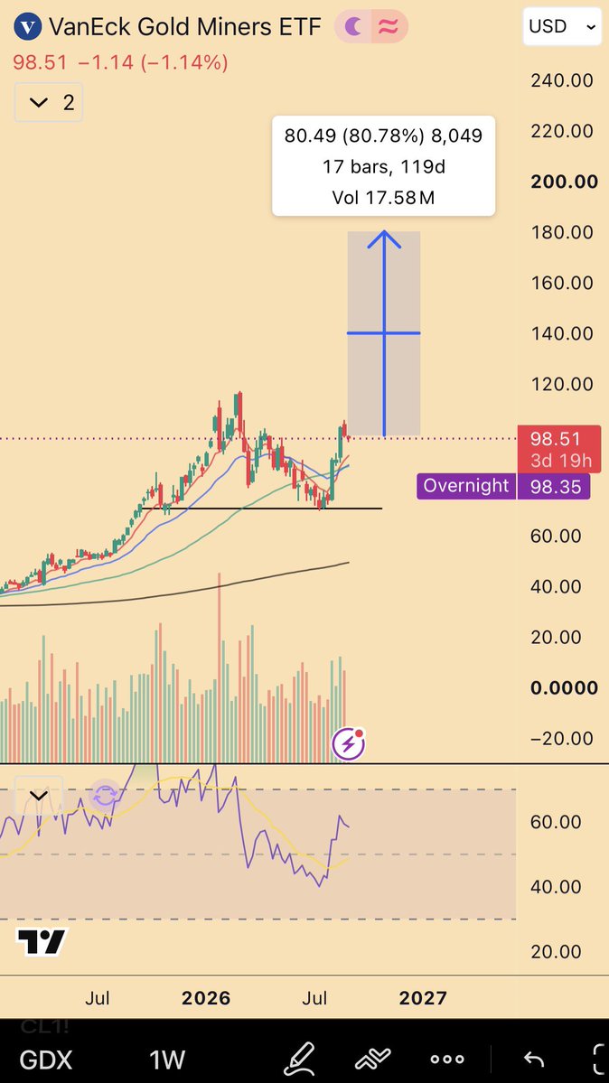 GDX (VanEck Gold Miners) at 98.51 (−1.14%) on the long-term map — the base David Hunter's $180 target sits on